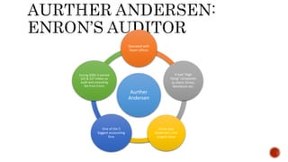 Aurther
Andersen
Operated with
fewer offices
It had "High
flying" companies
as client, Enron,
Worldcom etc.
Enron was
Andersen's 2nd
largest client
One of the 5
biggest accounting
firm
During 2000, it earned
$25 & $27 million as
audit and consulting
fee from Enron
 