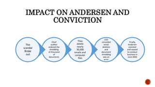 IMPACT ON ANDERSEN AND
CONVICTION
Finally,
Andersen
covicted
and ceased
to conduct
business in
June 2002
CEO
conceded
email
deletion
and
document
shredding
was an
error
They
delete
nearly
30,000
emails and
computer
files
Chief
auditor
ordered the
shredding
of thousand
of
documents
The
scandal
Broke
out
 