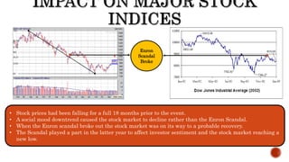 Enron
Scandal
Broke
• Stock prices had been falling for a full 18 months prior to the event.
• A social mood downtrend caused the stock market to decline rather than the Enron Scandal.
• When the Enron scandal broke out the stock market was on its way to a probable recovery.
• The Scandal played a part in the latter year to affect investor sentiment and the stock market reaching a
new low.
 