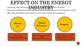 Wiser Oil
Co.
Dominion
Resources Inc.
Dynegy Inc.
Loss: 6 million
Reason: Oil and gas hedges that it
had placed with Enron
Loss: special after-tax charge of $97
million
Reason: Estimated Enron exposure
Loss: $67 million after-tax charge
Reason: Exposure to Enron's
bankruptcy and costs related to the
terminated merger agreement.
• Electricity and natural gas companies were facing higher costs of capital.
• Projects to build power plants, pipelines and transmission lines were being put on hold.
• More than $12 billion of investment in new power plants were postponed.
 