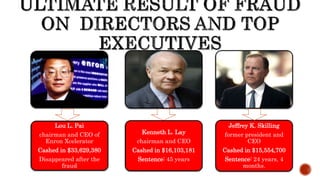 Lou L. Pai
chairman and CEO of
Enron Xcelerator
Cashed in $33,629,380
Disappeared after the
fraud
Kenneth L. Lay
chairman and CEO
Cashed in $16,103,181
Sentence: 45 years
Jeffrey K. Skilling
former president and
CEO
Cashed in $15,554,700
Sentence: 24 years, 4
months.
 