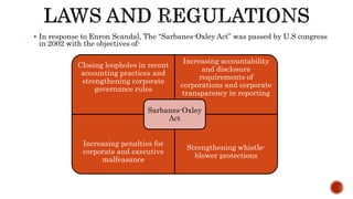  In response to Enron Scandal, The “Sarbanes-Oxley Act” was passed by U.S congress
in 2002 with the objectives of-
Closing loopholes in recent
accounting practices and
strengthening corporate
governance rules
Increasing accountability
and disclosure
requirements of
corporations and corporate
transparency in reporting
Increasing penalties for
corporate and executive
malfeasance
Strengthening whistle-
blower protections
Sarbanes-Oxley
Act
 