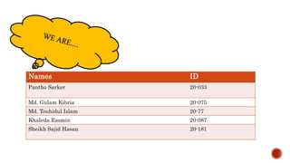Names ID
Pantho Sarker 20-033
Md. Gulam Kibria 20-075
Md. Touhidul Islam 20-77
Khaleda Easmin 20-087
Sheikh Sajid Hasan 20-181
 