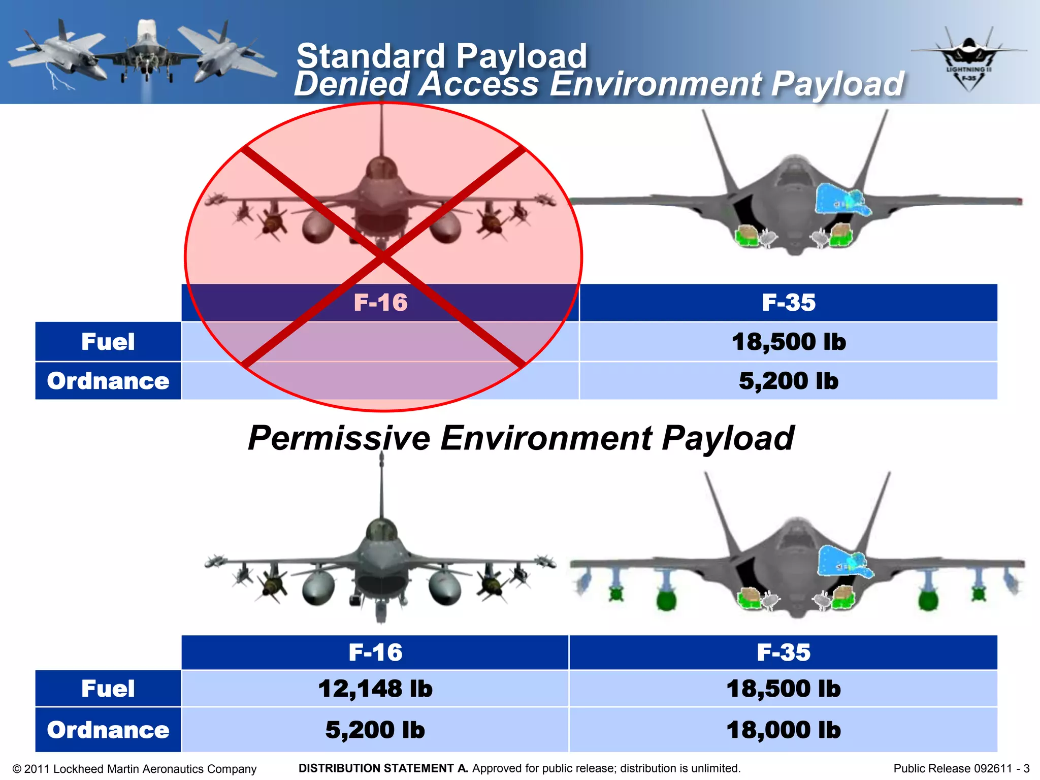 Standard Payload
                                             Denied Access Environment Payload




                                                       F-16                                                                      F-35
           Fuel                                  12,148 lb                                                                  18,500 lb
     Ordnance                                     5,200 lb                                                                   5,200 lb

                                        Permissive Environment Payload




                                                      F-16                                                                       F-35
           Fuel                                 12,148 lb                                                                  18,500 lb
     Ordnance                                    5,200 lb                                                                  18,000 lb
© 2011 Lockheed Martin Aeronautics Company   DISTRIBUTION STATEMENT A. Approved for public release; distribution is unlimited.          Public Release 092611 - 3
 