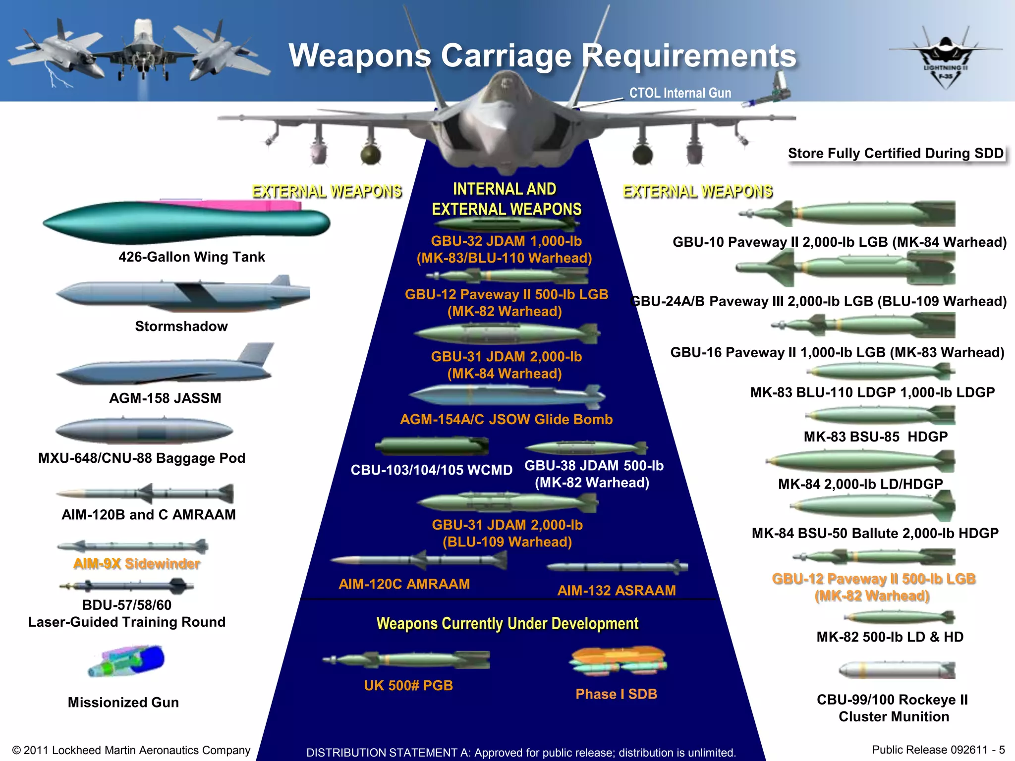 Weapons Carriage Requirements
                                                                                                                CTOL Internal Gun



                                                                                                                                           Store Fully Certified During SDD

                                             EXTERNAL WEAPONS                INTERNAL AND                     EXTERNAL WEAPONS
                                                                           EXTERNAL WEAPONS
                                                                          GBU-32 JDAM 1,000-lb                          GBU-10 Paveway II 2,000-lb LGB (MK-84 Warhead)
                  426-Gallon Wing Tank                                  (MK-83/BLU-110 Warhead)

                                                                      GBU-12 Paveway II 500-lb LGB              GBU-24A/B Paveway III 2,000-lb LGB (BLU-109 Warhead)
                                                                           (MK-82 Warhead)
                     Stormshadow

                                                                           GBU-31 JDAM 2,000-lb                        GBU-16 Paveway II 1,000-lb LGB (MK-83 Warhead)
                                                                             (MK-84 Warhead)
                 AGM-158 JASSM                                                                                                         MK-83 BLU-110 LDGP 1,000-lb LDGP
                                                                     AGM-154A/C JSOW Glide Bomb
                                                                                                                                              MK-83 BSU-85 HDGP
    MXU-648/CNU-88 Baggage Pod
                                                            CBU-103/104/105 WCMD GBU-38 JDAM 500-lb
                                                                                  (MK-82 Warhead)                                         MK-84 2,000-lb LD/HDGP

        AIM-120B and C AMRAAM
                                                                           GBU-31 JDAM 2,000-lb
                                                                                                                                       MK-84 BSU-50 Ballute 2,000-lb HDGP
                                                                            (BLU-109 Warhead)
          AIM-9X Sidewinder
                                                         AIM-120C AMRAAM                                                                 GBU-12 Paveway II 500-lb LGB
                                                                                                  AIM-132 ASRAAM                              (MK-82 Warhead)
         BDU-57/58/60
  Laser-Guided Training Round                                   Weapons Currently Under Development
                                                                                                                                               MK-82 500-lb LD & HD


                                                              UK 500# PGB
                                                                                                     Phase I SDB                               CBU-99/100 Rockeye II
         Missionized Gun
                                                                                                                                                 Cluster Munition

© 2011 Lockheed Martin Aeronautics Company       DISTRIBUTION STATEMENT A. A: Approved for public release; distribution unlimited.
                                                   DISTRIBUTION STATEMENT Approved for public release; distribution is is unlimited.                   Public Release 092611 - 5
 