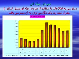 نمودار میله ای دسترسی به اطلاعات با استفاده از نمودار میله   ای بسیار آسانتر از جدول است وبا یک نگاه می توان به آن دسترسی یافت . 