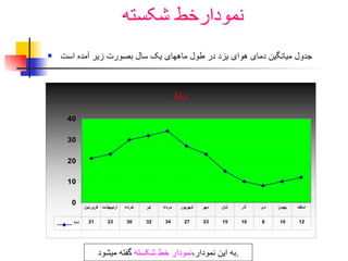 نمودارخط شکسته جدول میانگین دمای هوای یزد در طول ماههای یک سال بصورت زیر آمده است به این نمودار ، نمودار خط شکسته   گفته میشود . 