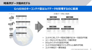9
© 2021 Toshiba Digital Solutions Corporation
時系列データ指向モデル
GridDBのキーコンテナ型はIoTデータを管理するのに最適
機器 1
機器 2
機器 3
機器 4
データソース
時刻 センサ A センサB
00:00:00 1.12 2.13
00:00:01 1.11 3.12
・・・・ ・・・・ ・・・・
時刻 センサ C センサD センサE
00:00:00 1.12 2.13 1.13
00:00:02 1.01 3.33 2.33
・・・・ ・・・ ・・・・ ・・・・
時刻 センサ F センサG
00:00:00 1.12 2.13
00:00:01 1.11 3.12
・・・・ ・・・・ ・・・・
時刻 センサ センサ
00:00:00 ０.12 1.13
00:00:01 1.11 3.12
・・・・ ・・・・ ・・・・
対象データ毎に格納
• コンテナに対してデータ型を定義するスキーマ設定が可能
• ユニークなコンテナ名とロウキーで値を特定
• カラムのインデックス設定が可能
• コンテナ内のロウ単位でトランザクション操作が可能
• コンテナ単位で一貫性保証
モ
デ
リ
ン
グ
 