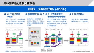14
© 2021 Toshiba Digital Solutions Corporation
高い信頼性と柔軟な拡張性
自律データ再配置技術 (ADDA)
クライアント クライアント クライアント クライアント クライアント クライアント
目標
現状
長期同期
プランニング
クライアント クライアント クライアント
Redoログ
(短期同期)
メモリブロック
(長期同期)
❶ インバランス状態
の検知
マスターノードがノード情報を収
集、ノード間のデータの不均衡
やバックアップの欠如を検知
❹ アクセス切替え
完了後､データ配置情報を
書き換えて、アクセス切替え
❷ 長期同期プランニング
定常的な、短期同期 と
は別に、現状 (インバランス)
状態から長期同期の計画
を決定
❸ データ再配置実行
(長期同期/短期同期)
リクエスト処理へ負荷を与えない
範囲で、メモリブロックとDB更新
ログを使い分けながら、バックグラン
ドで高速同期
負荷小
ADDA：Autonomous Data Distribution Algorithm
レプリカ ２
 