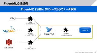 23
© 2022 Toshiba Digital Solutions Corporation
Fluentdとの連携例
Fluentdによる様々なリソースからのデータ収集
CSV
Amazon S3
CSV
インプットプラグイン
MySQL
インプットプラグイン
S3
インプットプラグイン
GridDB
アウトプットプラグイン
GridDB
 
