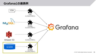 26
© 2022 Toshiba Digital Solutions Corporation
Grafanaとの連携例
CSV
Amazon S3
CSV
インプットプラグイン
MySQL
インプットプラグイン
S3
インプットプラグイン
GridDB
GridDB
インプットプラグイン
 