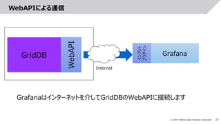 27
© 2022 Toshiba Digital Solutions Corporation
WebAPIによる通信
Grafanaはインターネットを介してGridDBのWebAPIに接続します
Internet
インプット
プラグイン
Grafana
GridDB
WebAPI
 