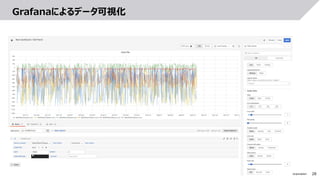 28
© 2022 Toshiba Digital Solutions Corporation
Grafanaによるデータ可視化
 