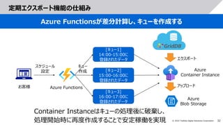 32
© 2022 Toshiba Digital Solutions Corporation
定期エクスポート機能の仕組み
Azure Functionsが差分計算し、キューを作成する
Azure Functions
[キュー1]
14:00-15:00に
登録されたデータ
[キュー2]
15:00-16:00に
登録されたデータ
[キュー3]
16:00-17:00に
登録されたデータ
Azure
Container Instance
お客様
スケジュール
設定
キュー
作成
Azure
Blob Storage
エクスポート
アップロード
Container Instanceはキューの処理後に破棄し、
処理開始時に再度作成することで安定稼働を実現
 