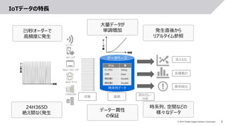 3
© 2019 Toshiba Digital Solutions Corporation
IoTデータの特長
ミリ秒オーダーで
高頻度に発生
24H365D
絶え間なく発生
大量データが
単調増加 発生直後から
リアルタイム参照
時系列、空間などの
様々なデータ
データ一貫性
の保証
APL ログ
Web サイト
Web・SNS ログ
CRM/ERP
センサー
異常検出
見える化
各種集計
時間
デ
｜
タ
量
データベース
時系列データ
収集 蓄積
読み出し・
分析
 