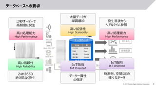 4
© 2019 Toshiba Digital Solutions Corporation
データベースへの要求
ミリ秒オーダーで
高頻度に発生
24H365D
絶え間なく発生
大量データが
単調増加 発生直後から
リアルタイム参照
時系列、空間などの
様々なデータ
データ一貫性
の保証
APL ログ
Web サイト
Web・SNS ログ
CRM/ERP
センサー
異常検出
見える化
各種集計
時間
デ
｜
タ
量
データベース
時系列データ
収集 蓄積
読み出し・
分析
高い処理能力
High Performance
高い信頼性
High Reliability
高い拡張性
High Scalability
IoT指向
IoT Oriented
IoT指向
IoT Oriented
高い処理能力
High Performance
 