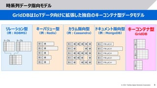 8
© 2021 Toshiba Digital Solutions Corporation
時系列データ指向モデル
GridDBはIoTデータ向けに拡張した独自のキーコンテナ型データモデル
キーバリュー型
（例：Redis）
カラム指向型
（例：Cassandra）
リレーション型
（例：RDBMS）
ドキュメント指向型
（例：MongoDB）
キーコンテナ型
GridDB
キー 値
キー 値
キー 値
キー 値
キー 値
キー 値
キー 値
キー 値
キー 値
キー 値
値
値
値
値
値
値
値
値
値
値
値
値
値
値
値
値
キー ドキュメント
キー ドキュメント
キー ドキュメント
キー ドキュメント
キー ドキュメント
キー
キー
キー
テーブル テーブル
 
