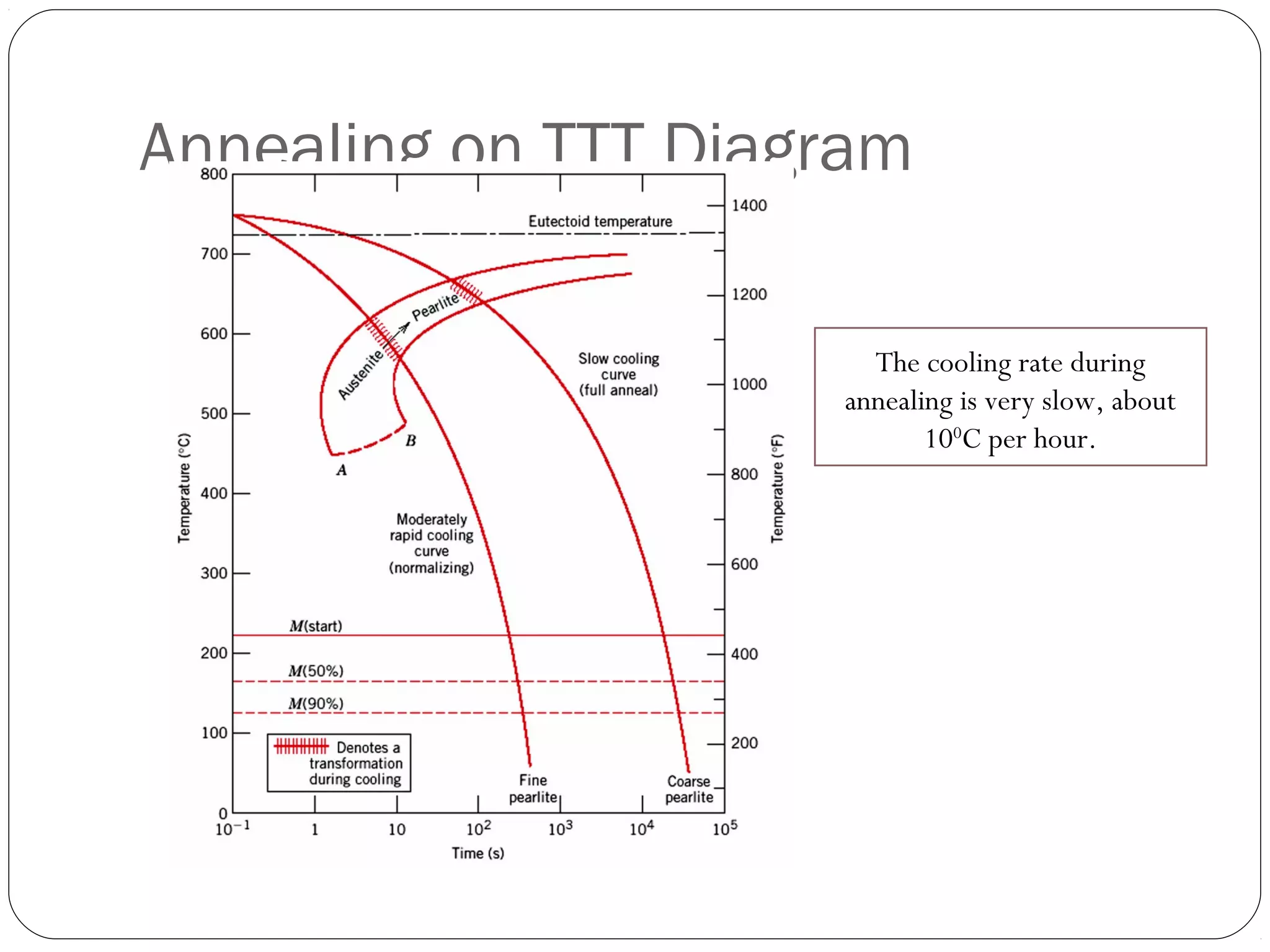 Annealing on TTT Diagram
The cooling rate during
annealing is very slow, about
100C per hour.

 