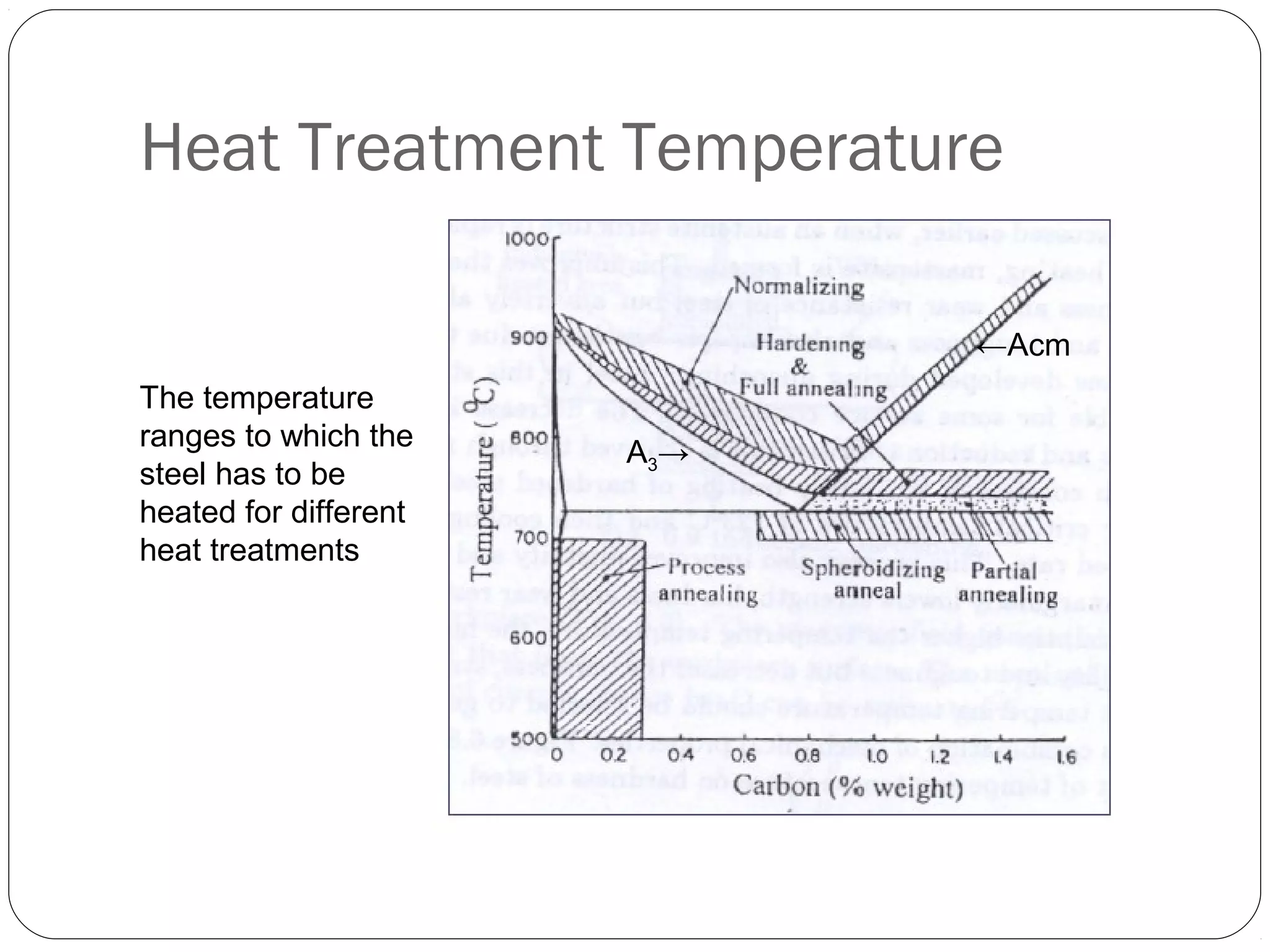Heat Treatment Temperature
←Acm
The temperature
ranges to which the
steel has to be
heated for different
heat treatments

A3→

 