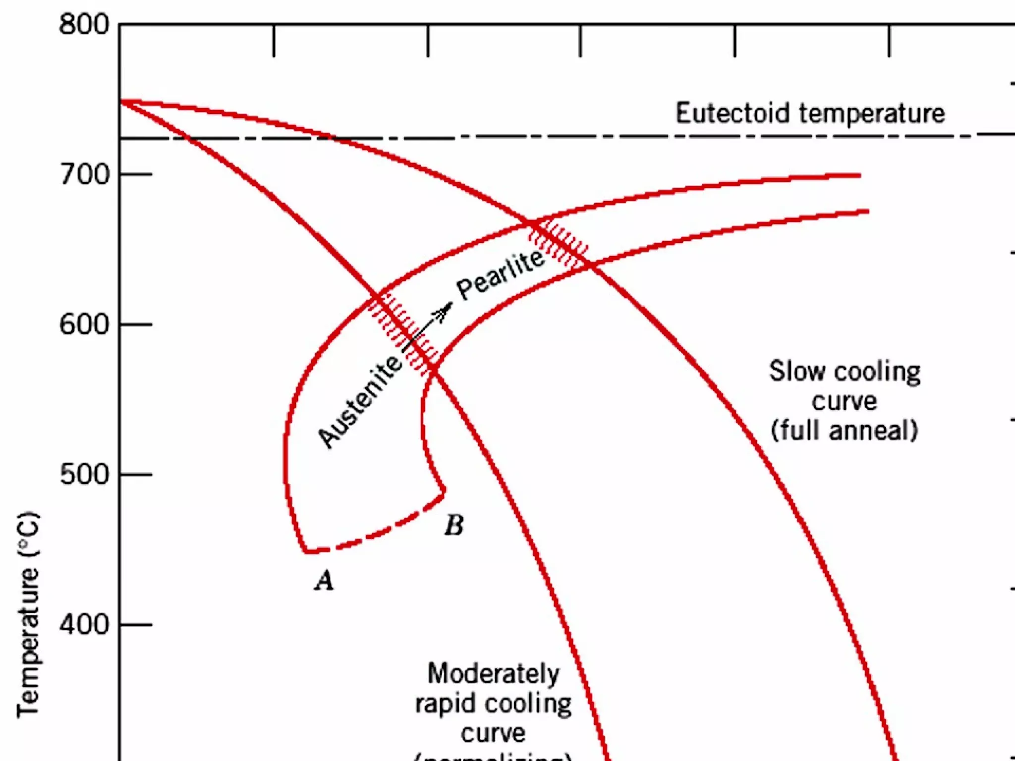 Recrystallization and Melting Temperatures

Recrystallization proceeds more rapid in pure metals that in alloys.
For pure metals, the recrystallization temperature is about 0.3Tm (Tm is absolute melting
temp.) For some alloys, the recrystallization temperature can be as high as 0.7Tm.

 
