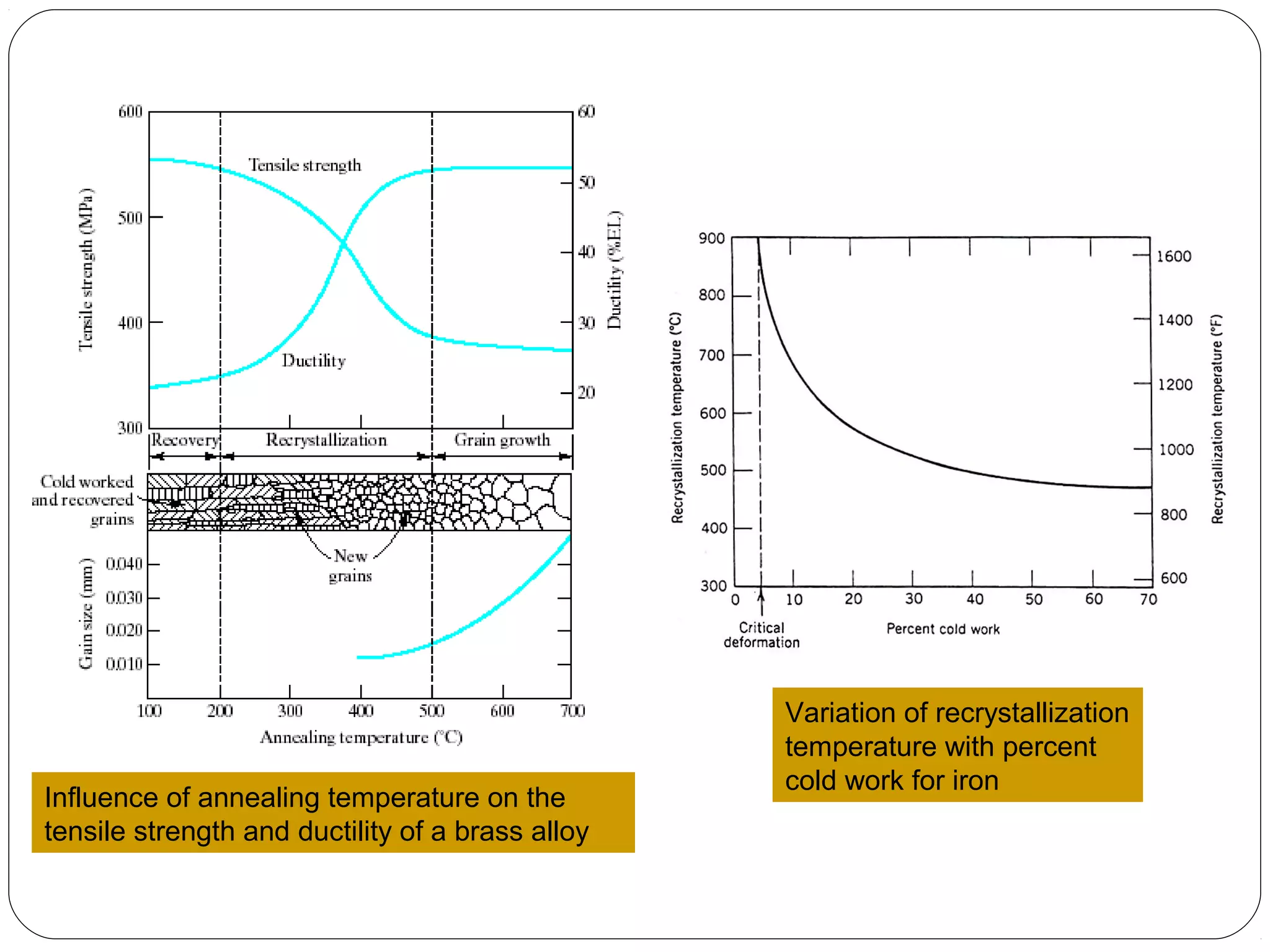 Influence of annealing temperature on the
tensile strength and ductility of a brass alloy

Variation of recrystallization
temperature with percent
cold work for iron

 