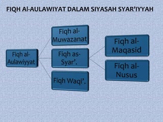 FIQH Al-AULAWIYAT DALAM SIYASAH SYAR’IYYAH
 