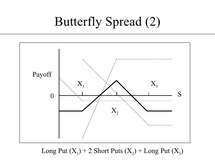butterfly strategy in options example