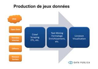 Production de jeux données

 Web




Open Data
                          Text Mining
             Crawl
                          Formatage         Livraison
Données     Scraping
                        Enrichissement,   Visualisation
Internes    ETL, etc.
                              etc.

 Editeurs


Réseaux
Sociaux
 