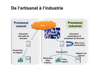 De l’artisanat à l’industrie


 Processus                                      Processus
  manuel           Web                          industriel

      Extraction                               Extraction
     manuelle de                             automatique et
       données                           actualisée de données

                                                     Mise à jour
                                                    automatisée

Production
de rapport                      Visualisation
                                                     Rapport sur
                                                       mesure
                    Générique
                                      Votre
                      Data
                                     rapport
                     Publica
 