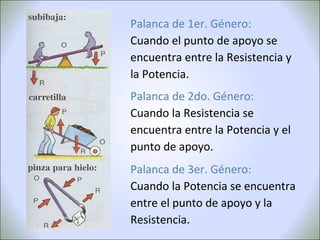 Palanca de 1er. Género:
Cuando el punto de apoyo se
encuentra entre la Resistencia y
la Potencia.
Palanca de 2do. Género:
Cuando la Resistencia se
encuentra entre la Potencia y el
punto de apoyo.
Palanca de 3er. Género:
Cuando la Potencia se encuentra
entre el punto de apoyo y la
Resistencia.
 