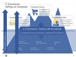 F-Commerce:
                Selling on Facebook                                                Facebook Stores
                                                                                                Allow customers to
                                                                                                buy and pay directly
                            ON FACEBOOK TRANSACTIONS

                                                                                                from your Facebook
                                                                                                Page and newsfeed

                                     Facebook Deals                                                                    Facebook Credits
                                                         Get new customers                                                          Reduce e-commerce
                                                         who pay up front on                                                        friction by allowing
                                                         Facebook with FB                                                           customers to pay with
                                                         Credits, PayPal or card                                                    Facebook Credits


                                                                     F-Commerce: Selling ON Facebook
OFF FACEBOOK TRANSACTIONS




                                                                Facebook Assisted Commerce: Selling WITH Facebook




                                                           Facebook                        Facebook                      Facebook
                                                           Check-in Deals                  Open Graph/API                Ads


                                                       Facebook                    Facebook                   Facebook
                                                       Storefronts                 Social Plugins             Promotions
 