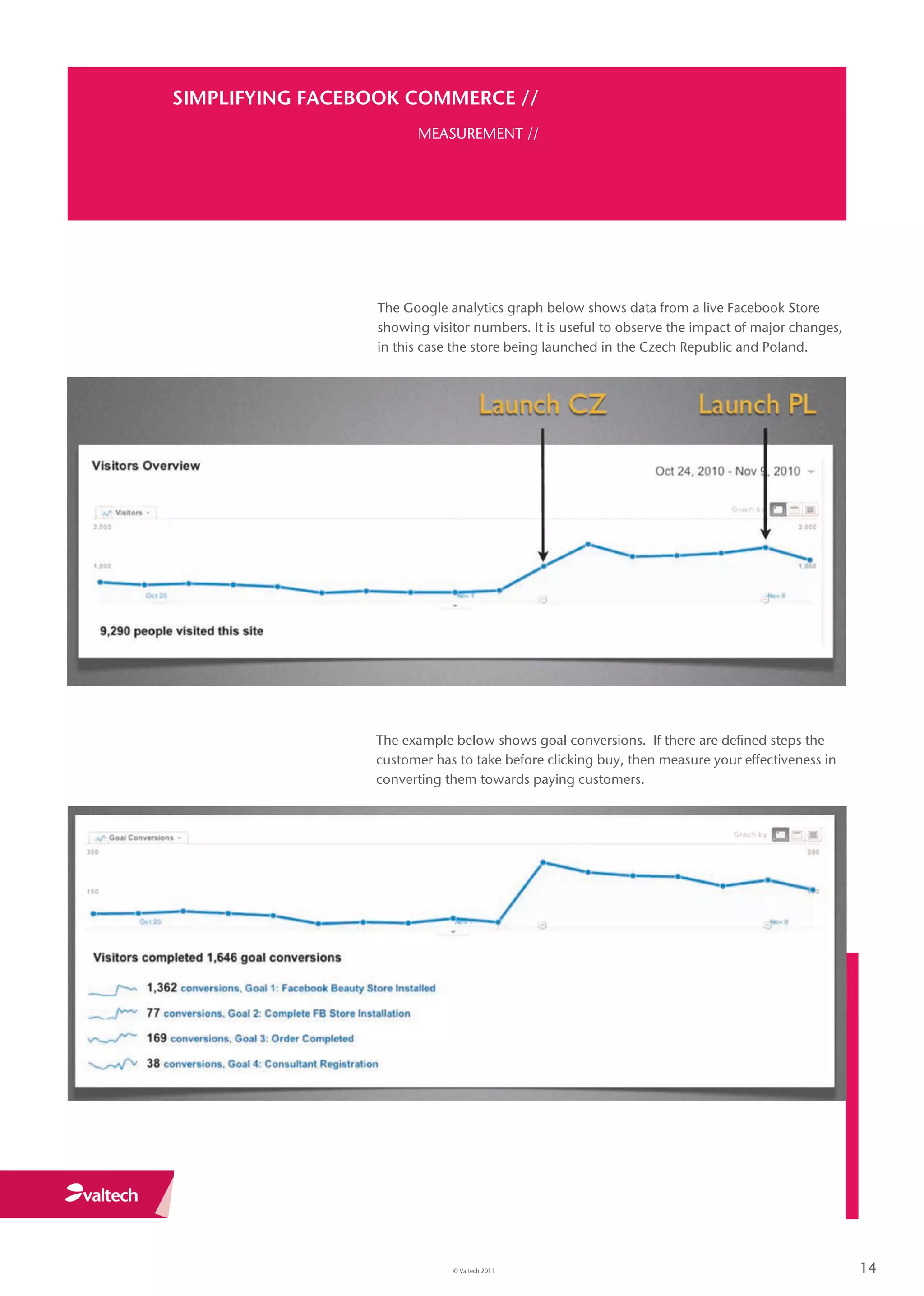 SIMPLIFYING FACEBOOK COMMERCE //
                       MEASUREMENT //




                 The Google analytics graph below shows data from a live Facebook Store
                 showing visitor numbers. It is useful to observe the impact of major changes,
                 in this case the store being launched in the Czech Republic and Poland.




                 The example below shows goal conversions. If there are defined steps the
                 customer has to take before clicking buy, then measure your effectiveness in
                 converting them towards paying customers.




                             © Valtech 2011                                                      14
 
