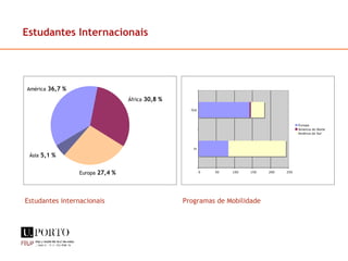Estudantes Internacionais Programas de Mobilidade Estudantes internacionais Europa   27,4 % África   30,8 % América   36,7 % Ásia   5,1 % 0 50 100 150 200 250 In Out Europa America do Norte América do Sul 