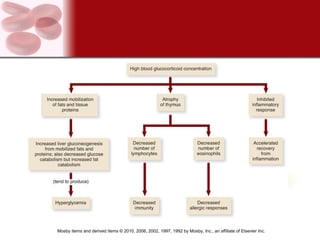 Mosby items and derived items © 2010, 2006, 2002, 1997, 1992 by Mosby, Inc., an affiliate of Elsevier Inc.
 