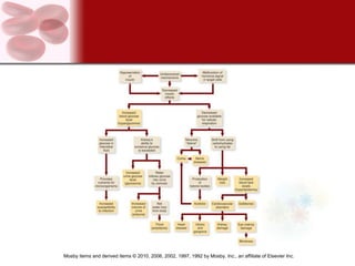 Mosby items and derived items © 2010, 2006, 2002, 1997, 1992 by Mosby, Inc., an affiliate of Elsevier Inc.
 
