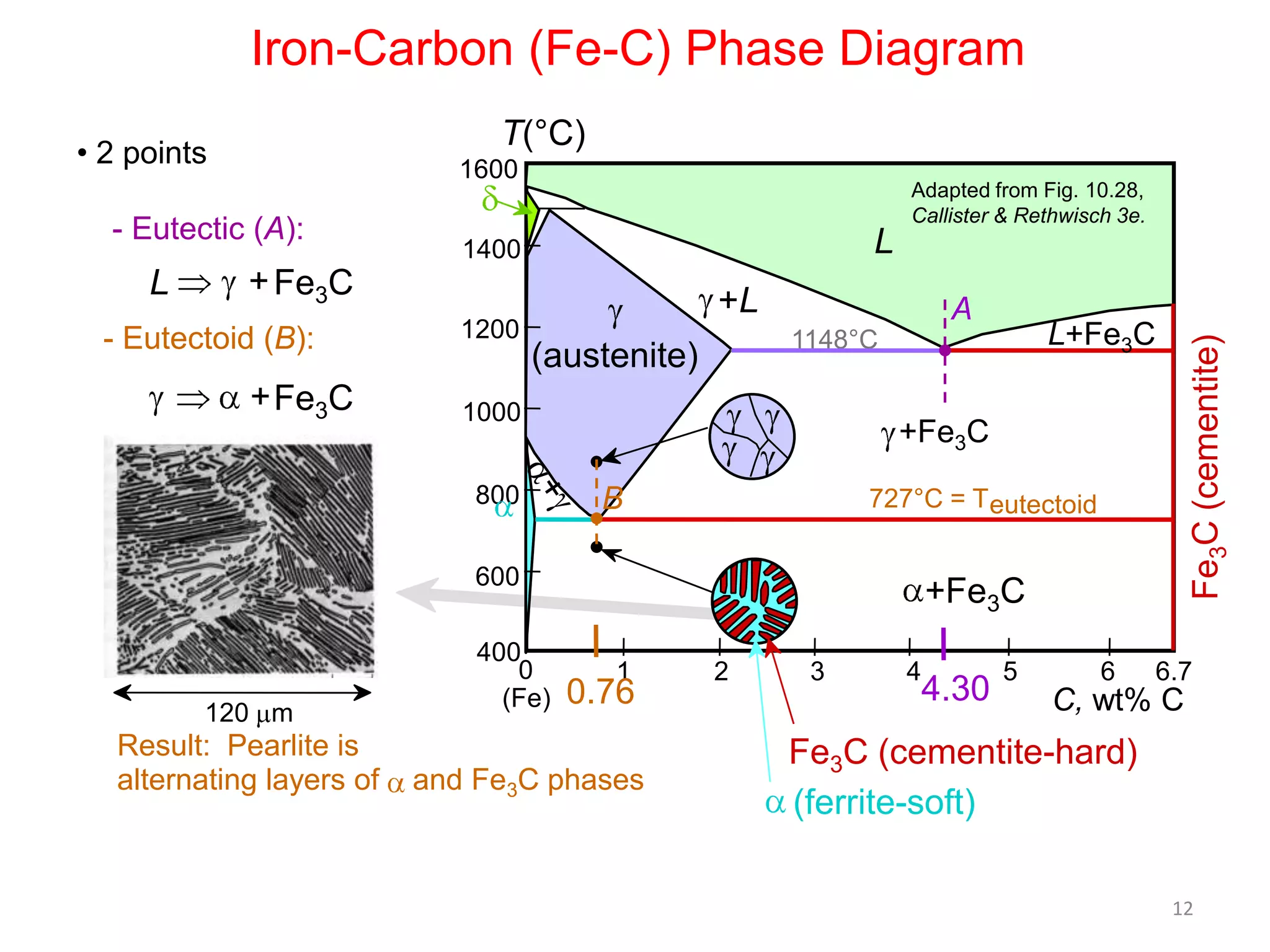 Iron-Carbon (Fe-C) Phase Diagram
T(°C)
1600

- Eutectic (A):

L

Adapted from Fig. 10.28,
Callister & Rethwisch 3e.

L

1400

+ Fe3C

- Eutectoid (B):

+ Fe3C

1200

+L

AA

(austenite)

1000
800

+Fe3C
B

727°C = T eutectoid

600

120 m

Result: Pearlite is
alternating layers of

400
0
(Fe)

L+Fe3C

1148°C

Fe3C (cementite)

• 2 points

+Fe3C
1

0.76

and Fe3C phases

2

3

4

4.30

5

6

6.7

C, wt% C

Fe3C (cementite-hard)
(ferrite-soft)
12

 