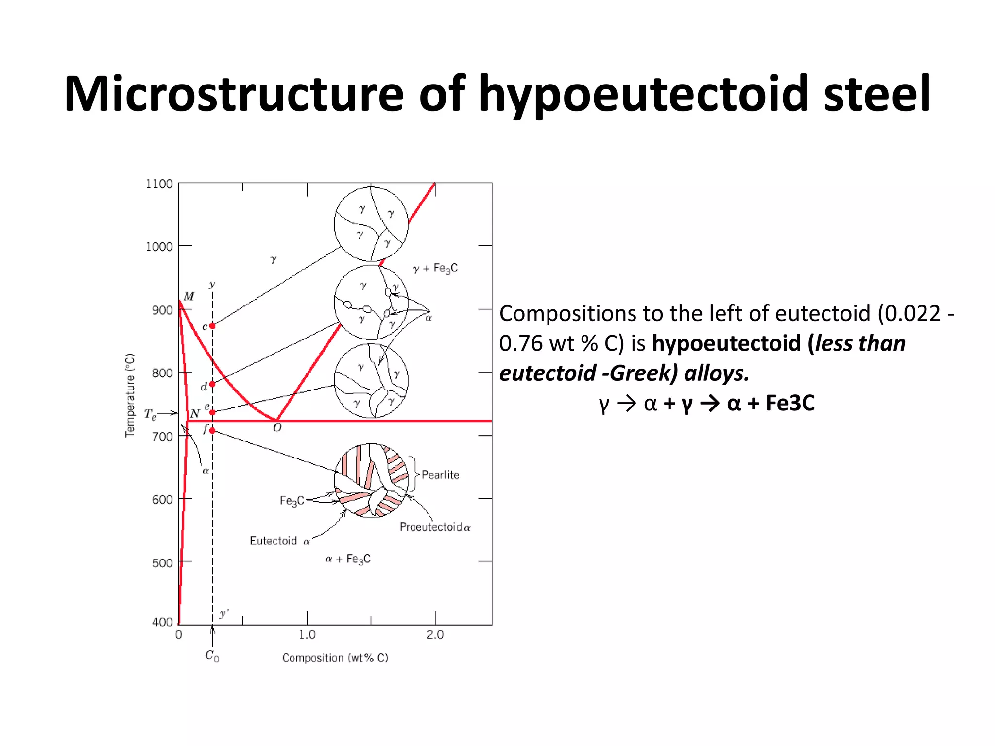 Microstructure of hypoeutectoid steel

Compositions to the left of eutectoid (0.022 0.76 wt % C) is hypoeutectoid (less than
eutectoid -Greek) alloys.
γ → α + γ → α + Fe3C

 
