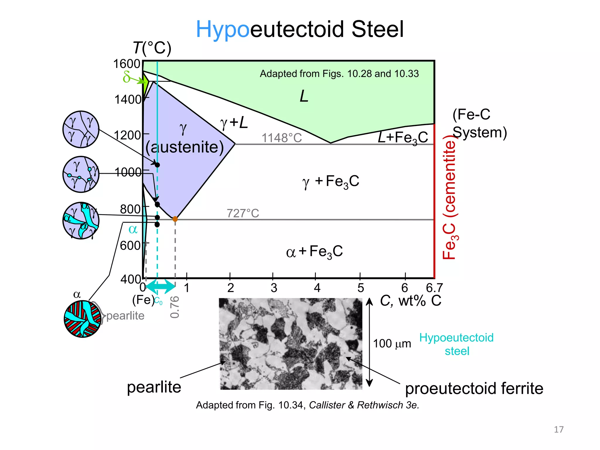 Hypoeutectoid Steel

T(°C)
1600

Adapted from Figs. 10.28 and 10.33

L

1400

1000

+ Fe3C

800

727°C

600

pearlite

+ Fe3C
1
0.76

400
0
(Fe)C0

L+Fe3C

1148°C

(austenite)

2

3

4

5

6

6.7

C, wt% C
100 m

pearlite

(Fe-C
System)

Fe3C (cementite)

1200

+L

Hypoeutectoid
steel

proeutectoid ferrite
Adapted from Fig. 10.34, Callister & Rethwisch 3e.
17

 