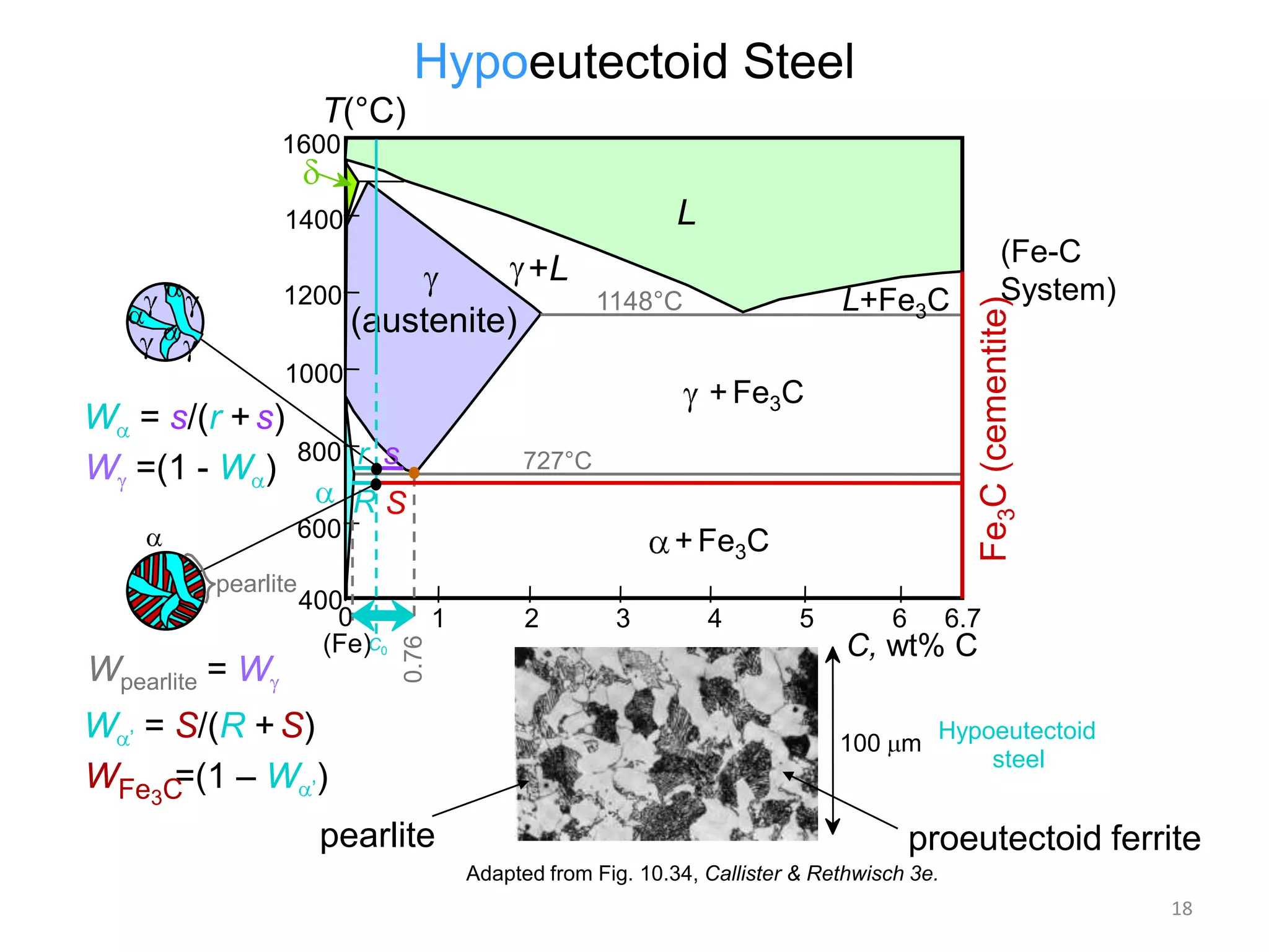 Hypoeutectoid Steel
T(°C)
1600

L

1400

(austenite)

1000
800
600
pearlite

Wpearlite = W

+ Fe3C
r s

727°C

RS

400
0
(Fe)C0

+ Fe3C
1
0.76

W = s/(r + s)
W =(1 - W )

L+Fe3C

1148°C

W ’ = S/(R + S)
WFe3C
=(1 – W ’)
pearlite

2

3

4

5

6

(Fe-C
System)

Fe3C (cementite)

1200

+L

6.7

C, wt% C
100 m

Hypoeutectoid
steel

proeutectoid ferrite
Adapted from Fig. 10.34, Callister & Rethwisch 3e.
18

 