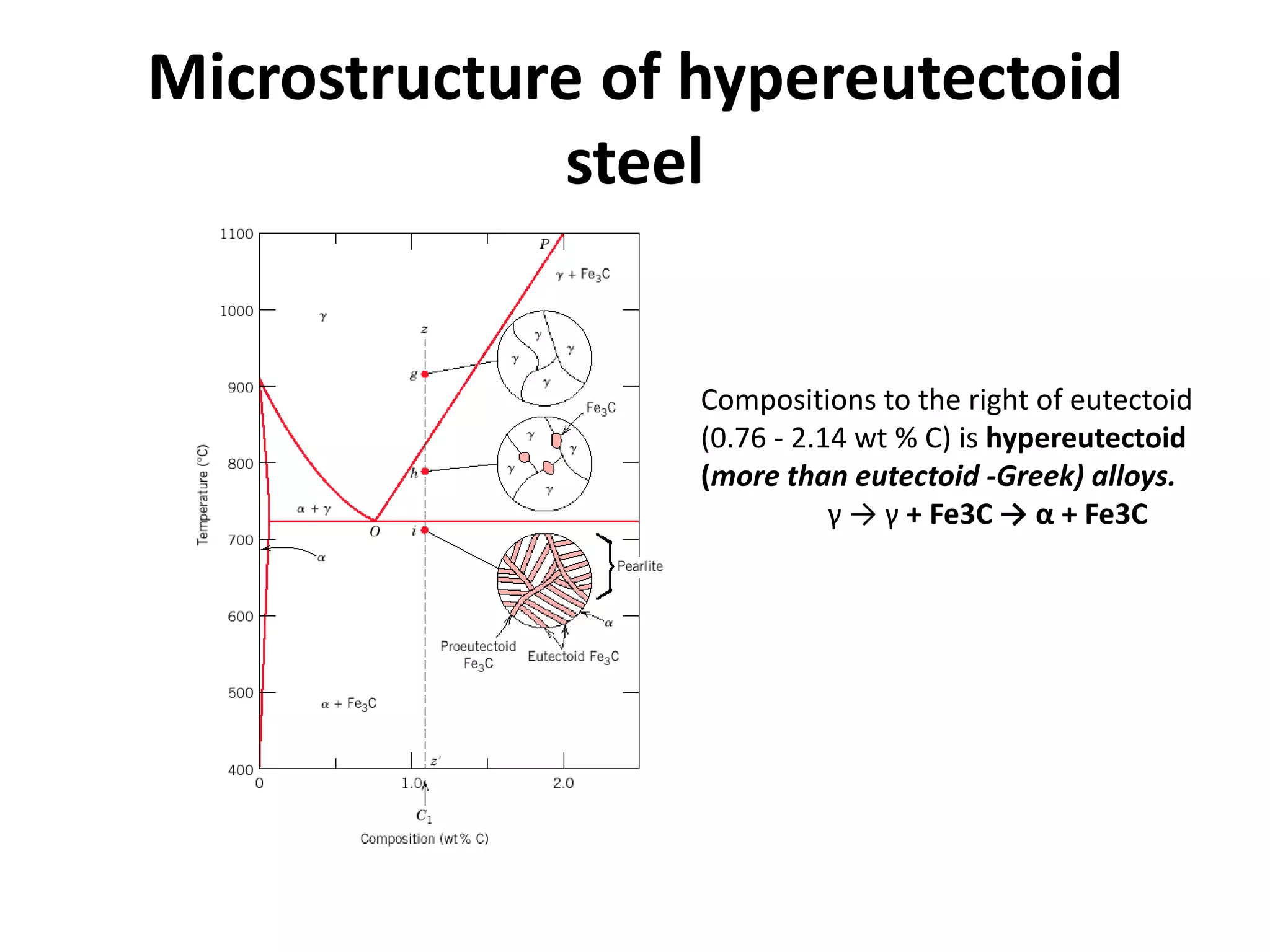 Microstructure of hypereutectoid
steel

Compositions to the right of eutectoid
(0.76 - 2.14 wt % C) is hypereutectoid
(more than eutectoid -Greek) alloys.
γ → γ + Fe3C → α + Fe3C

 