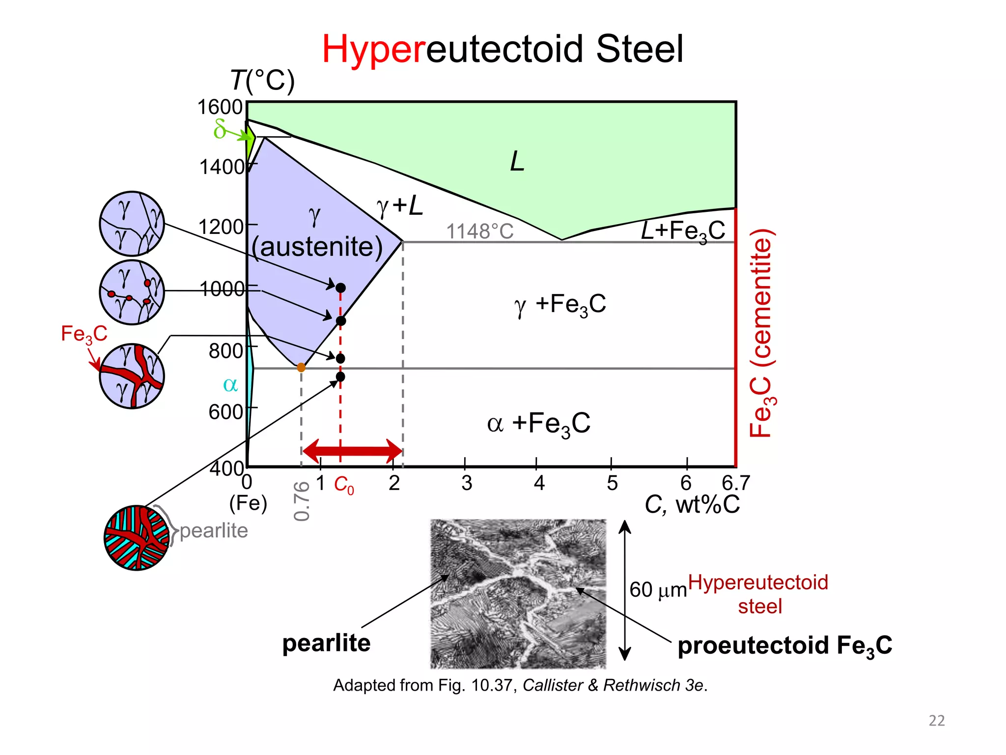 T(°C)

Hypereutectoid Steel

1600

L

1400

+L

1000

+Fe3C

800
600
400
0
(Fe)
pearlite

+Fe3C
0.76

Fe3C

L+Fe3C

1148°C

(austenite)

1 C0

2

3

4

5

6

Fe3C (cementite)

1200

6.7

C, wt%C
60 mHypereutectoid
steel

pearlite

proeutectoid Fe3C

Adapted from Fig. 10.37, Callister & Rethwisch 3e.
22

 