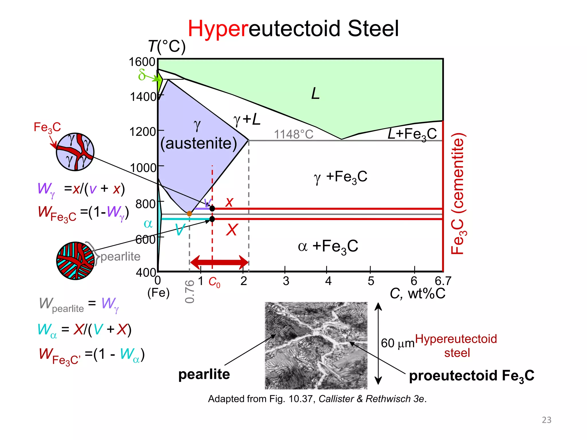 T(°C)

Hypereutectoid Steel

1600

L

1400
1200

+L

1000

+Fe3C

W =x/(v + x)

v x

800

600
pearlite
400
0
(Fe)

Wpearlite = W

V

X
+Fe3C
0.76

WFe3C =(1-W )

1 C0

W = X/(V + X)
WFe

3C’

L+Fe3C

1148°C

(austenite)

2

3

4

5

6

Fe3C (cementite)

Fe3C

6.7

C, wt%C
60 mHypereutectoid
steel

=(1 - W )

pearlite

proeutectoid Fe3C

Adapted from Fig. 10.37, Callister & Rethwisch 3e.
23

 