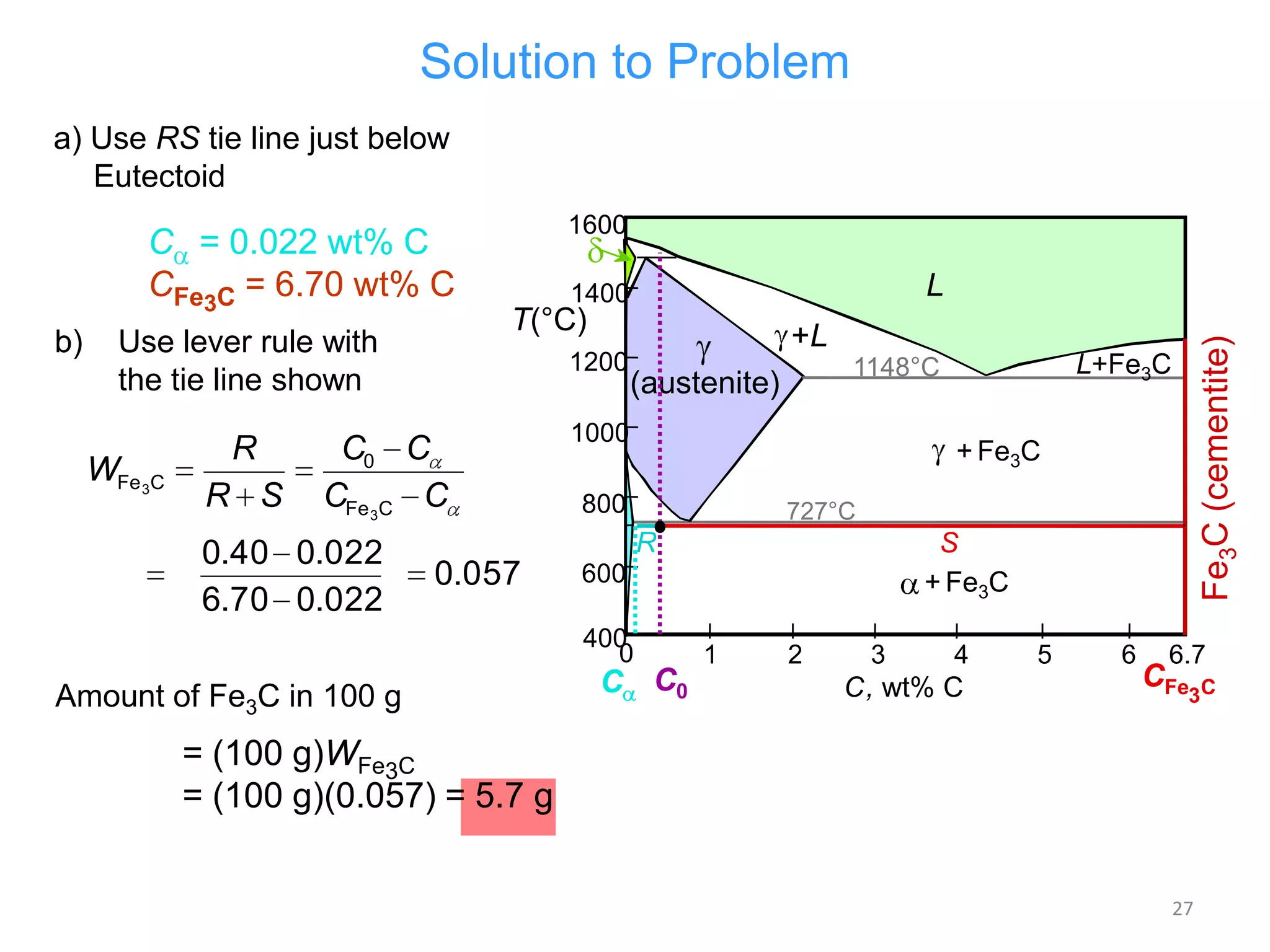 Solution to Problem
a) Use RS tie line just below
Eutectoid

b)

Use lever rule with
the tie line shown

WFe 3C

R
R S

1600

T(°C)

1200

C0 C
CFe 3C C

0.40 0.022
6.70 0.022

L

1400

+L

1000

+ Fe3C

800

727°C

R

0.057

S
+ Fe3C

600
400
0

Amount of Fe3C in 100 g

L+Fe3C

1148°C

(austenite)

Fe3C (cementite)

C = 0.022 wt% C
CFe3C = 6.70 wt% C

C C0

1

2

3

4

C, wt% C

5

6

6.7

CFe

3C

= (100 g)WFe3C
= (100 g)(0.057) = 5.7 g
27

 