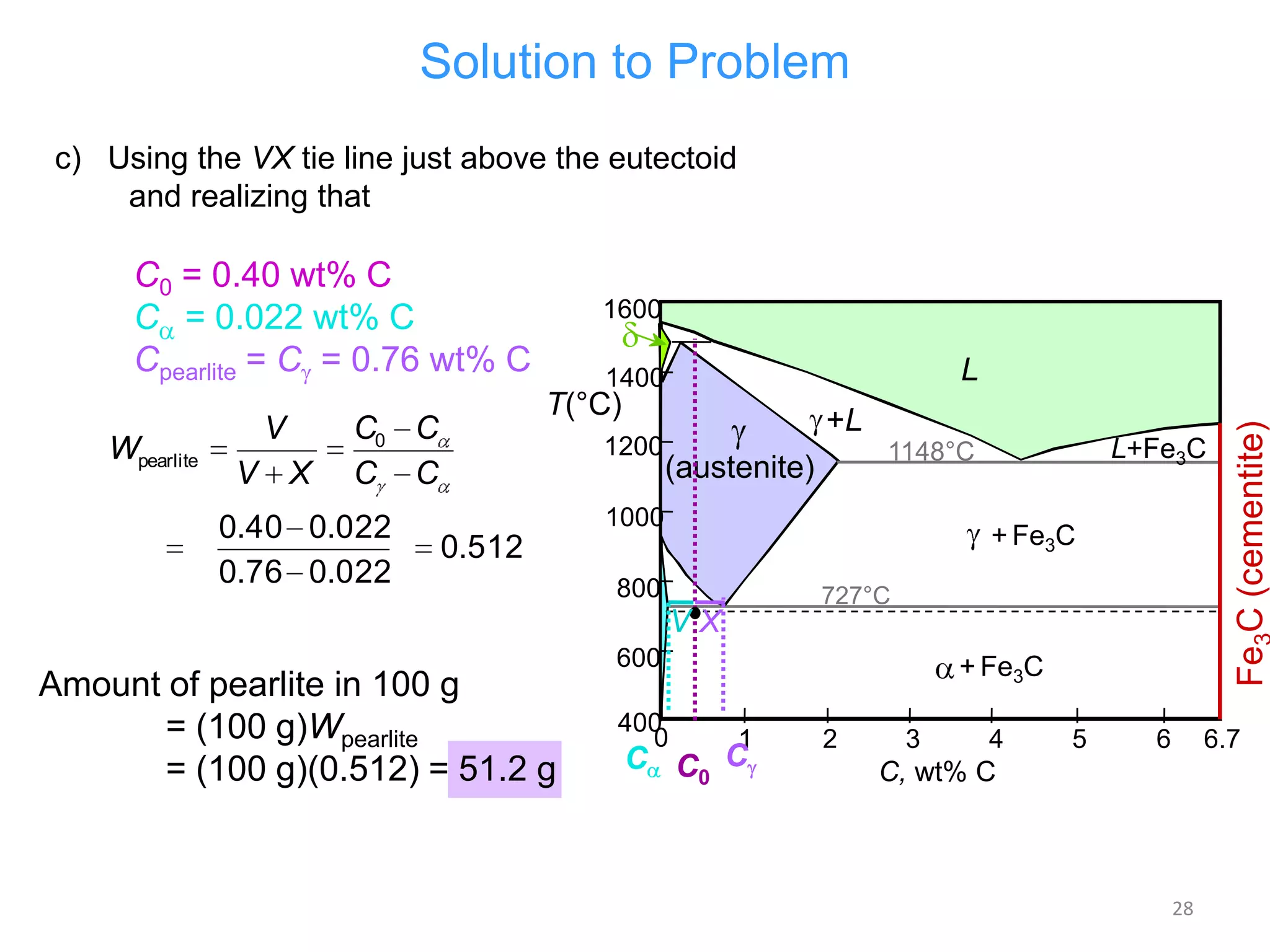 Solution to Problem
c) Using the VX tie line just above the eutectoid
and realizing that

C0 = 0.40 wt% C
C = 0.022 wt% C
Cpearlite = C = 0.76 wt% C
V X

T(°C)

C0 C
C C

0.40 0.022
0.76 0.022

L

1400

1200

+L
L+Fe3C

1148°C

(austenite)

1000

+ Fe3C

0.512
800

727°C

VX

Amount of pearlite in 100 g
= (100 g)Wpearlite
= (100 g)(0.512) = 51.2 g

600
400
0

+ Fe3C
1

C C0 C

2

3

4

5

6

Fe C (cementite)

Wpearlite

V

1600

6.7

C, wt% C

28

 