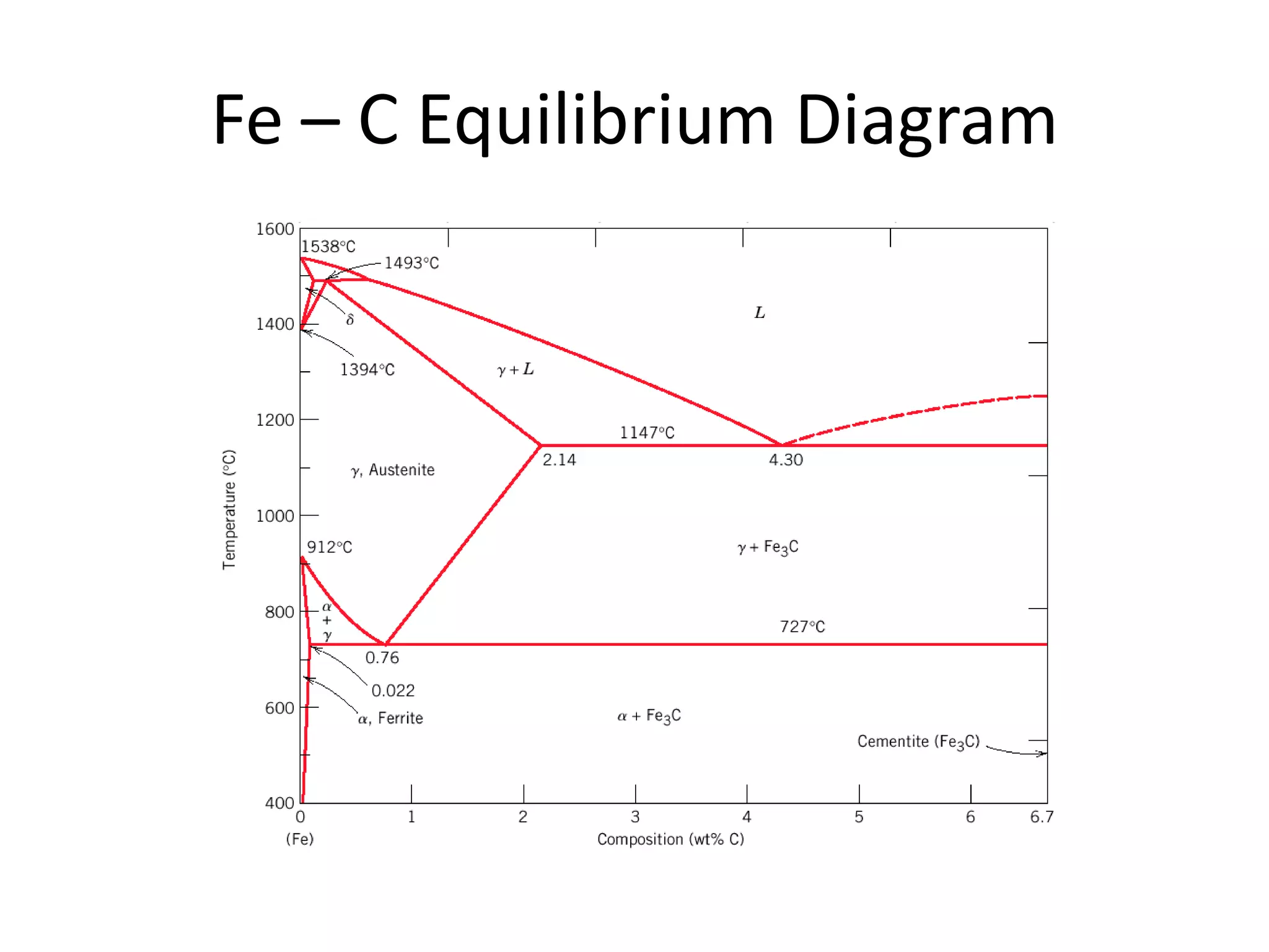 Fe – C Equilibrium Diagram

 