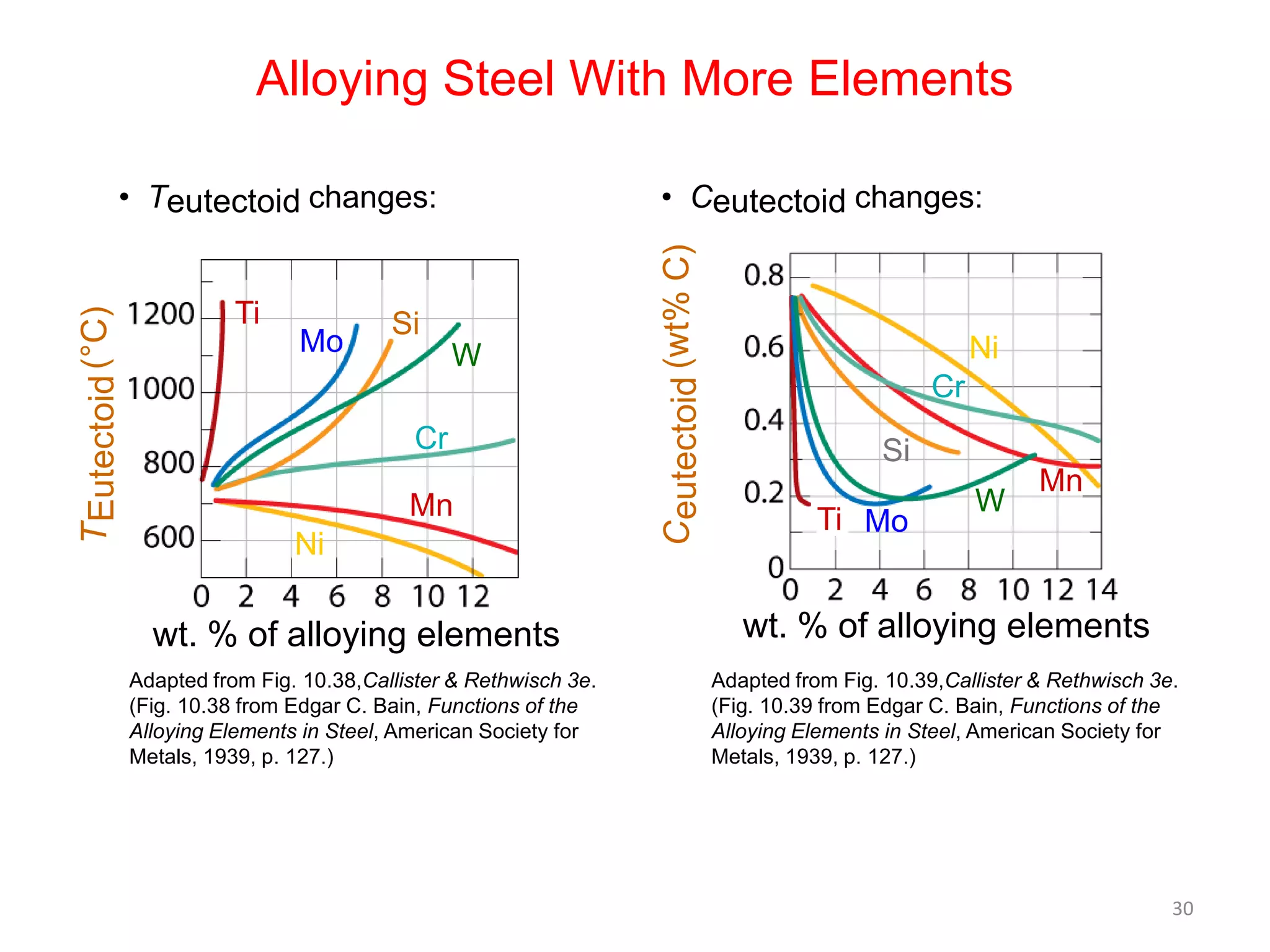 Alloying Steel With More Elements

Ti

Mo

• Ceutectoid changes:

Si
W
Cr
Mn

Ni

wt. % of alloying elements
Adapted from Fig. 10.38,Callister & Rethwisch 3e.
(Fig. 10.38 from Edgar C. Bain, Functions of the
Alloying Elements in Steel, American Society for
Metals, 1939, p. 127.)

Ceutectoid (wt% C)

T Eutectoid (°C)

• Teutectoid changes:

Ni
Cr
Si
Ti Mo

W

Mn

wt. % of alloying elements
Adapted from Fig. 10.39,Callister & Rethwisch 3e.
(Fig. 10.39 from Edgar C. Bain, Functions of the
Alloying Elements in Steel, American Society for
Metals, 1939, p. 127.)

30

 