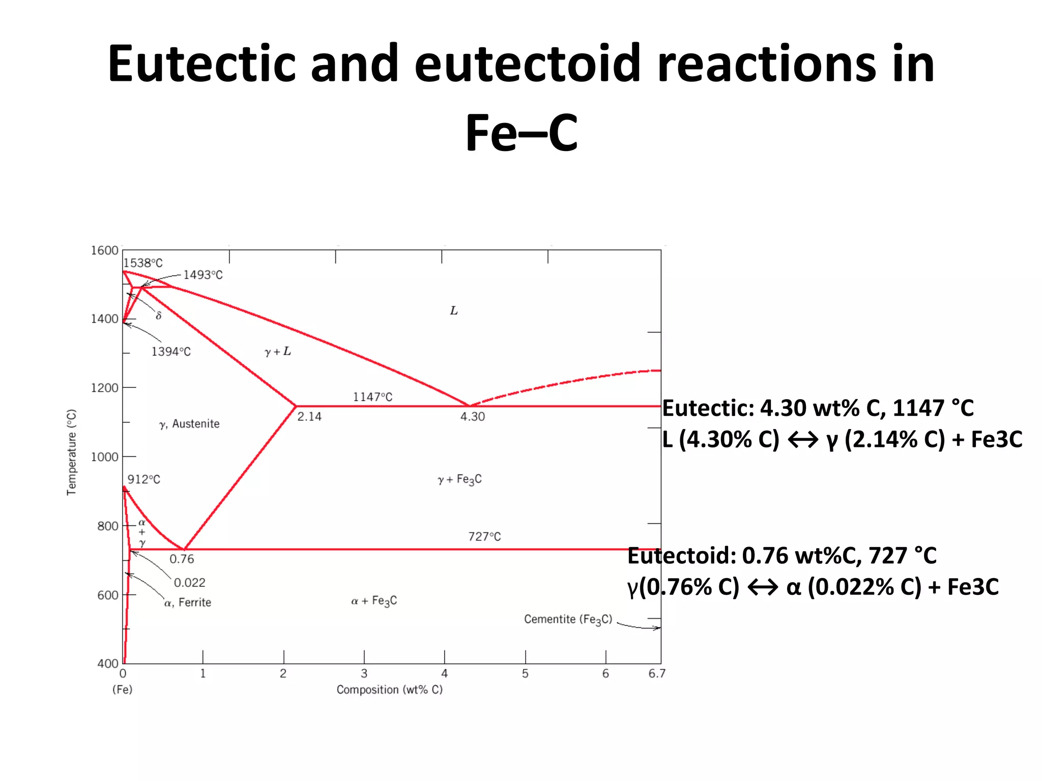 Eutectic and eutectoid reactions in
Fe–C

Eutectic: 4.30 wt% C, 1147 °C
L (4.30% C) ↔ γ (2.14% C) + Fe3C

Eutectoid: 0.76 wt%C, 727 °C
γ(0.76% C) ↔ α (0.022% C) + Fe3C

 