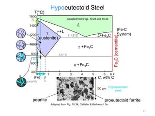 Hypoeutectoid Steel

T(°C)
1600

Adapted from Figs. 10.28 and 10.33

L

1400

1000

+ Fe3C

800

727°C

600

pearlite

+ Fe3C
1
0.76

400
0
(Fe)C0

L+Fe3C

1148°C

(austenite)

2

3

4

5

6

6.7

C, wt% C
100 m

pearlite

(Fe-C
System)

Fe3C (cementite)

1200

+L

Hypoeutectoid
steel

proeutectoid ferrite
Adapted from Fig. 10.34, Callister & Rethwisch 3e.
17

 