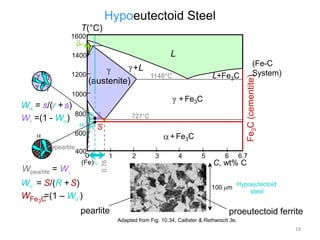 Hypoeutectoid Steel
T(°C)
1600

L

1400

(austenite)

1000
800
600
pearlite

Wpearlite = W

+ Fe3C
r s

727°C

RS

400
0
(Fe)C0

+ Fe3C
1
0.76

W = s/(r + s)
W =(1 - W )

L+Fe3C

1148°C

W ’ = S/(R + S)
WFe3C
=(1 – W ’)
pearlite

2

3

4

5

6

(Fe-C
System)

Fe3C (cementite)

1200

+L

6.7

C, wt% C
100 m

Hypoeutectoid
steel

proeutectoid ferrite
Adapted from Fig. 10.34, Callister & Rethwisch 3e.
18

 