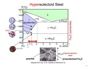 T(°C)

Hypereutectoid Steel

1600

L

1400

+L

1000

+Fe3C

800
600
400
0
(Fe)
pearlite

+Fe3C
0.76

Fe3C

L+Fe3C

1148°C

(austenite)

1 C0

2

3

4

5

6

Fe3C (cementite)

1200

6.7

C, wt%C
60 mHypereutectoid
steel

pearlite

proeutectoid Fe3C

Adapted from Fig. 10.37, Callister & Rethwisch 3e.
22

 